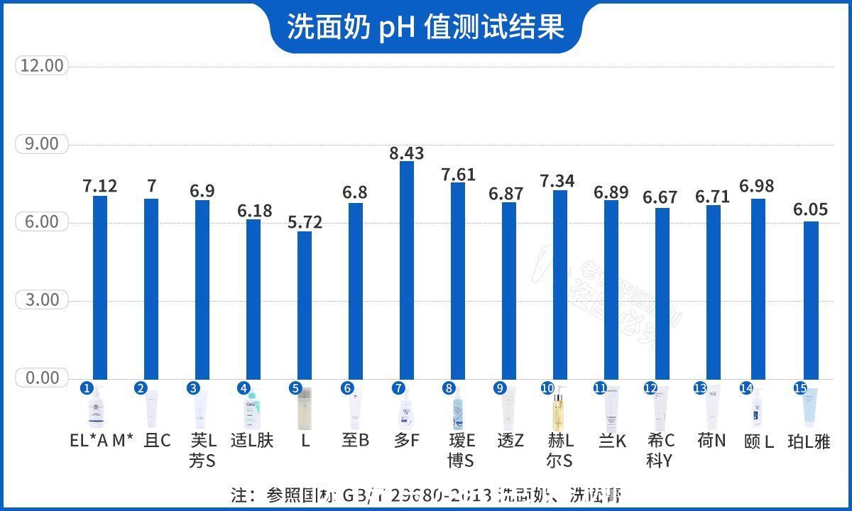 敏感皮 怒花5万，实测38款洗面奶：油皮、干皮、敏感皮，看这篇就够了