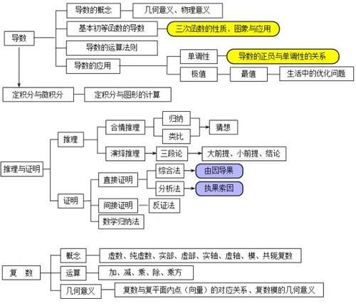 框架图|2021高考第一轮复习：高中数学所有知识点框架图大汇总