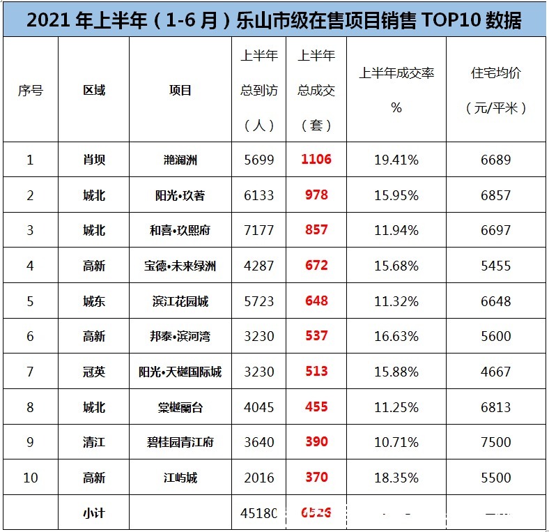 卷子|交卷子，乐山市级在售楼盘项目半年成交情况出炉！