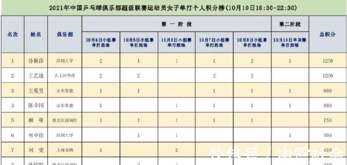 刘国梁|3-0！孙颖莎获乒超MVP，刘国梁观赛，大黑马积分反超陈梦王曼昱