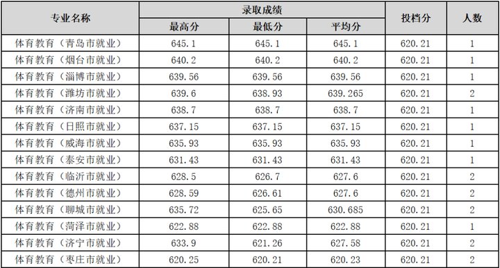 招生计划|火爆！624分录到山师公费师范生！附21所高校公费生录取数据