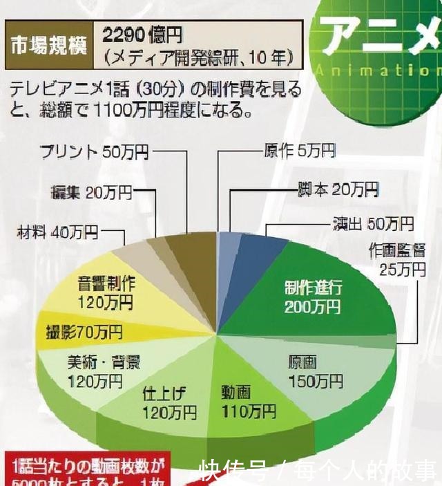 制片人|《你的名字》制片人我拍手绘动画是因为没钱