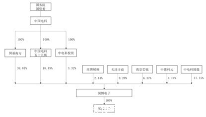 中国电科|高度依赖实控人，国内射频芯片厂商国博电子拟募资26亿补流