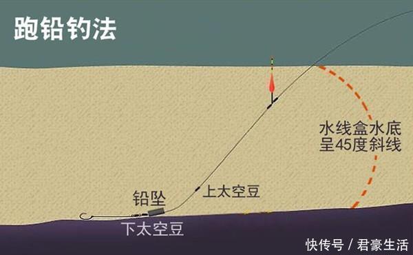铅坠|跑铅钓法又叫底坠跑线钓法,满足这些要点,线才能“跑”起来