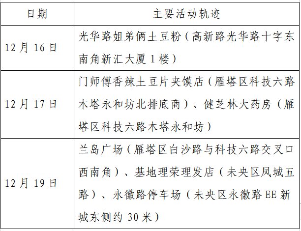 确诊|揪心！西安2天新增305例确诊：115例系经核酸筛查发现！云南一学生确认核酸阳性