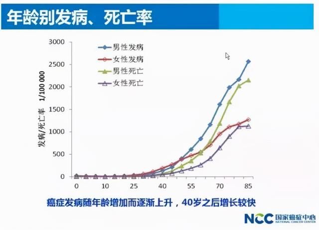 陈军|人生最重要的两个“防癌阶段”：40岁以下和70岁以上