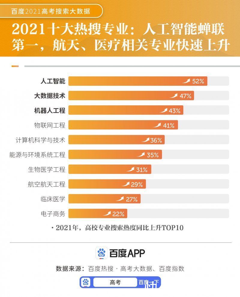 百度搜索|“人工智能”蝉联热门报考专业，百度上线AI填报志愿、智能估分等服务