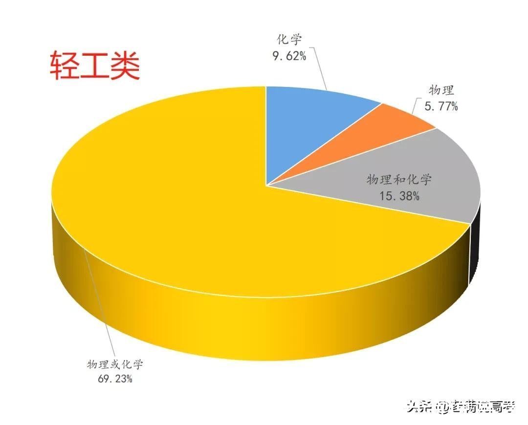 组合|揭晓92个专业类选科组合谜底