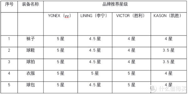 yy|使用分享篇 篇一百三十七：约女神必备的羽毛球装备