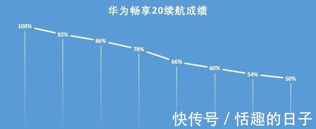 华为|5000mAh长续航+时尚设计，千元5G优选华为畅享20！