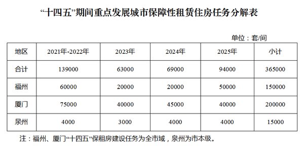 保租房|5年建20万套! 省住建厅发文, 厦门为重点发展保租房城市