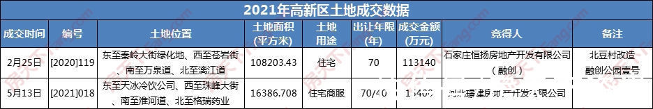 石家庄|2021年石家庄仅卖地3800亩吸金超261亿 创近六年新低 品牌房企哑火