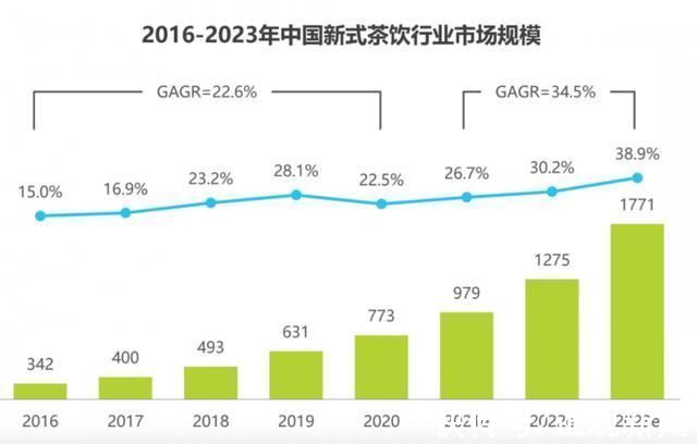 乐乐|喜茶被曝裁员背后:近六成茶企活不过三年