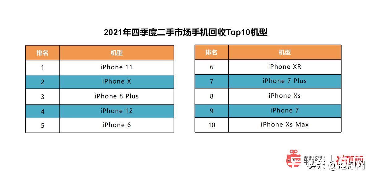 消费者|转转集团Q4手机行情报告：买二手手机，近4成消费者青睐5G机型