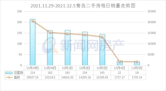 新盘|上周青岛楼市：新房成交看涨 二手房交易持续走低