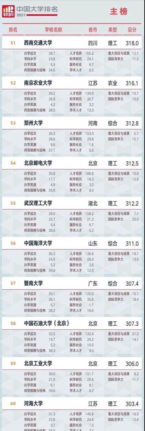 2021年软科中国大学100强榜！华中科技第8，西安交大第10！