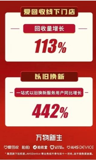 以旧换新|拍拍X爱回收11.11期间一站式以旧换新同比增长442%