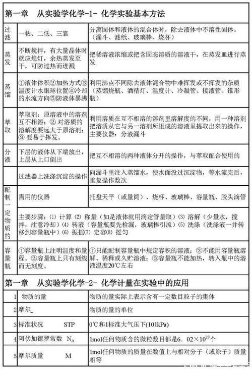 「高考化学」高中化学必修部分的难点汇总，高分必备