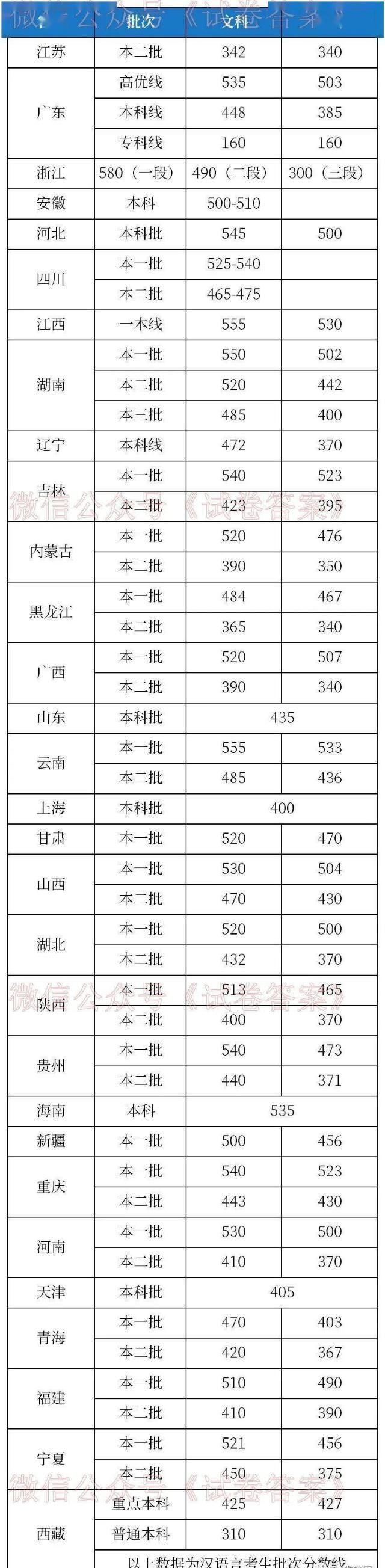 高考250分左右可以上的大学名单，附2020高考专科分数线预测