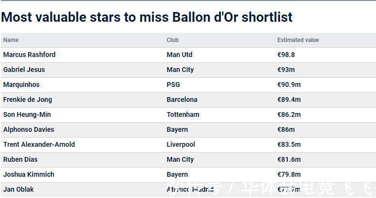 一地雞毛|10大無緣金球候選最貴球員:紅軍曼城拜仁各兩人 巴薩儲(chǔ)君受牽連