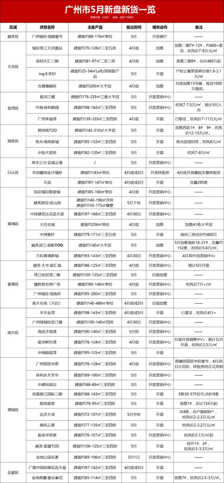 吹风价|“红五月”来了? 40余盘扎堆“炸”市!