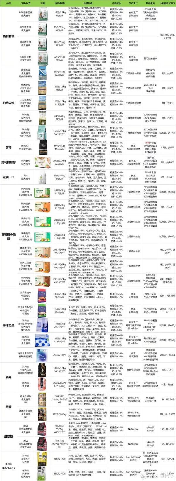 狗粮分享 篇十四：养狗6年丨养狗那些”