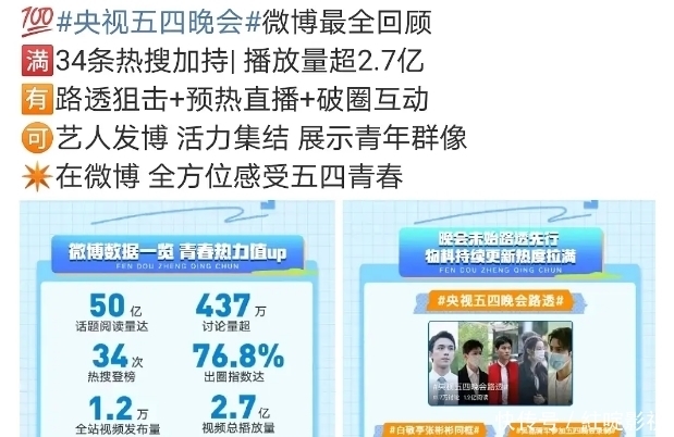 五四晚会播放量:龚俊第三,刘雨昕杨紫关注度垫底,而他断层第一