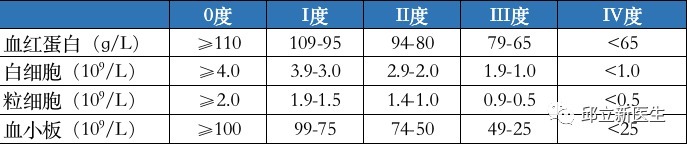  肿瘤患者白细胞低，食补和升白针同样重要！