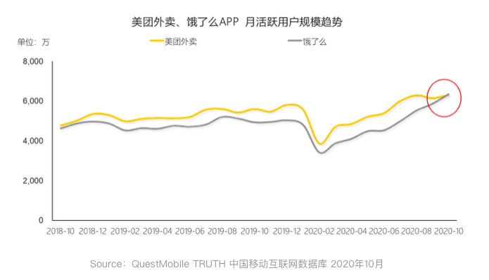 双11|饿了么美团正在经历一场不对称战争