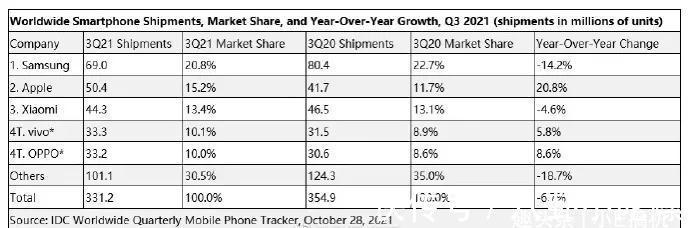 oppo|全球智能手机市场份额，前五大品牌占比如何？