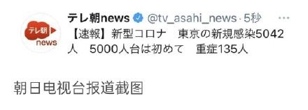 确诊|日本东京都报告新增5042例新冠确诊病例，首次破5000例