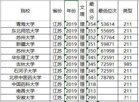 知名|文理科都适用，志愿其实不难填，全国知名大学最低录取分数及位次