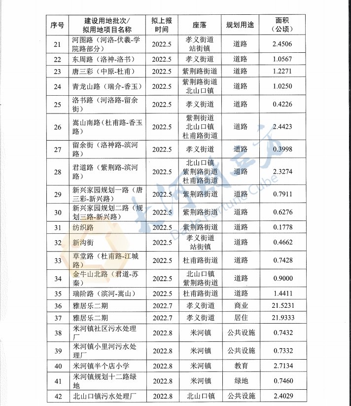 储备|郑州巩义市2022年度计划储备土地3.13万亩，资金需求35.86亿元