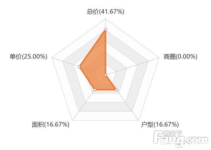 玖玺|12月天门新房用户关注度大数据报告