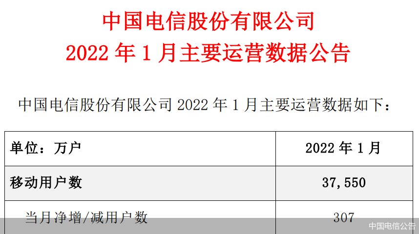 5G|中国电信1月5G用户数累计达1.96亿户