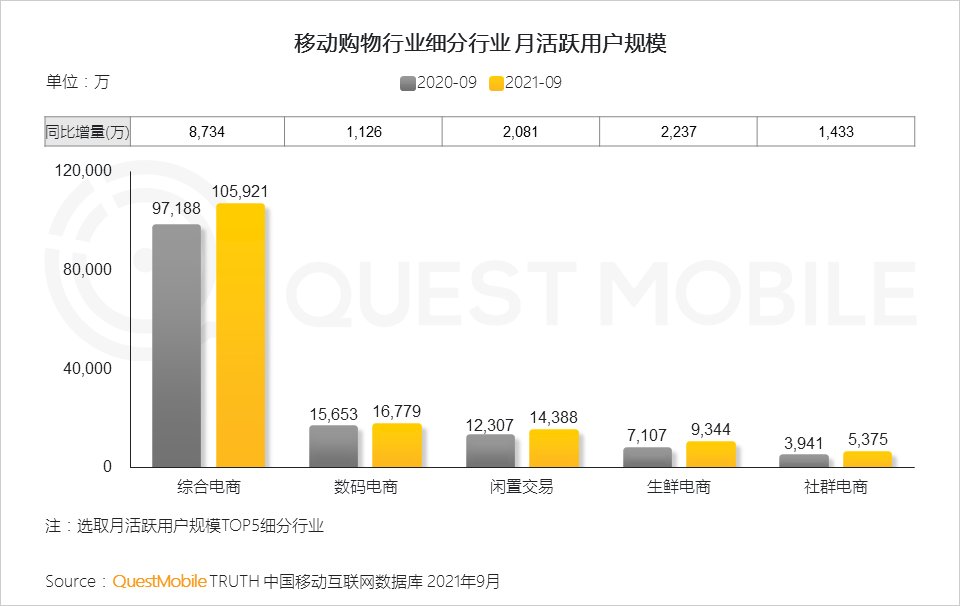 用户规模|QuestMobile发布《2021中国移动互联网秋季大报告》