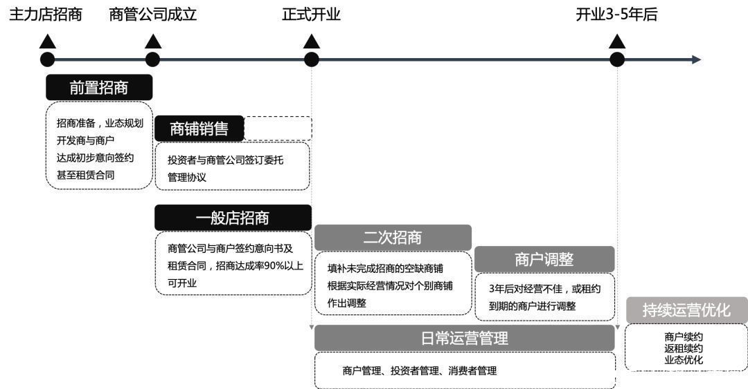 开发商|商业地产项目运营管理全流程