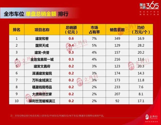 住宅|2021年上半年漳州楼市销售排行榜出炉！全市住宅共计成交241万㎡！