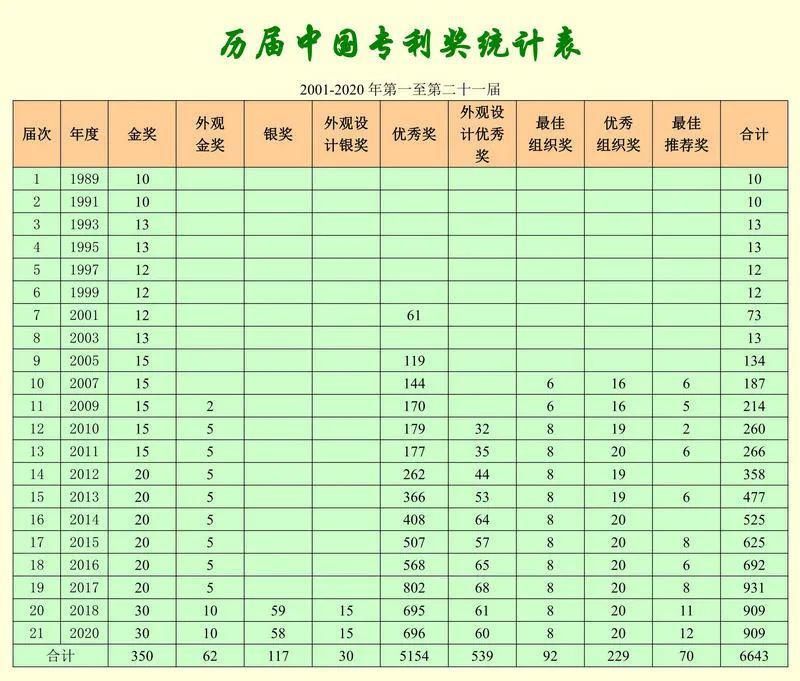 出炉|教育部拟推荐申报第二十二届中国专利奖项目出炉（附历届中国专利奖统计）