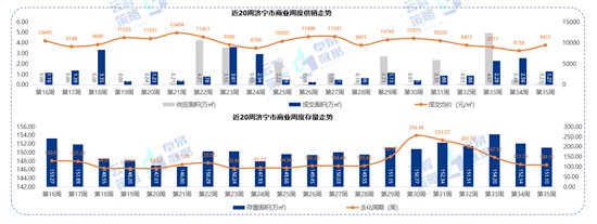 存量|第35周济宁房地产周报：全市商品住宅均价10336元/㎡