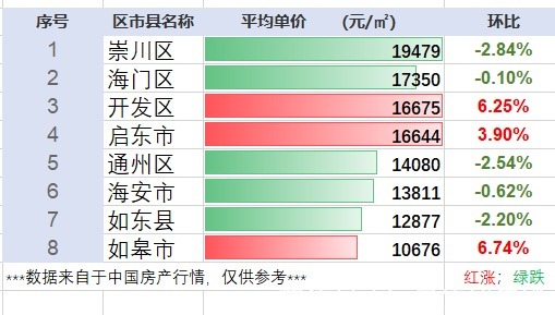 南通市|跌多涨少！江苏省南通市12月最新房产行情