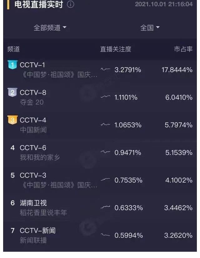 国庆晚会|国庆晚会现状：央视舞台精美，芒果台忙带货，其他卫视退出竞争