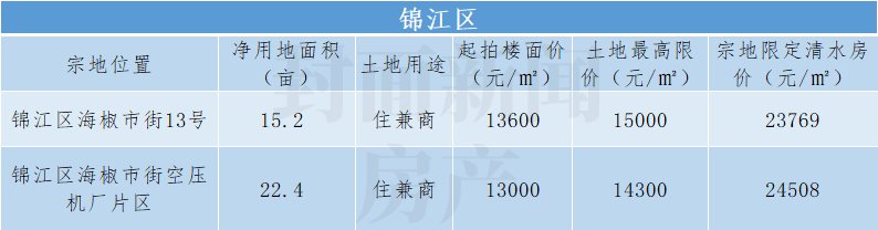 封面天天见|5大视角看成都第二轮集中供地：75块地开拍在即，最全盘点请收藏！| 清水