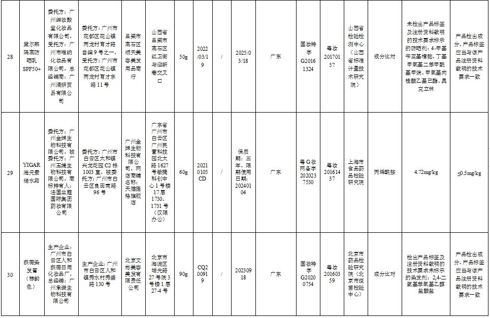 注意！这51批次化妆品不符合规定