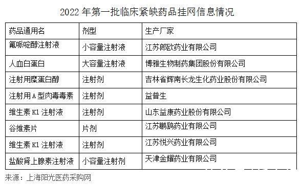 药品|人血白蛋白等7款临床紧缺药品挂网采购 为今年首批