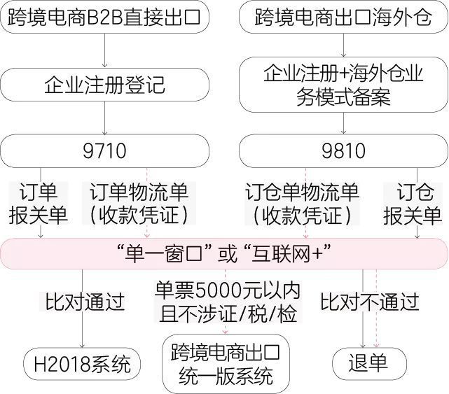 跨境电商|跨境电商进出口通关监管模式汇总解读