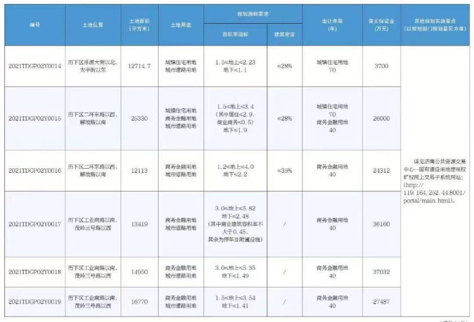 面积|济南挂牌83宗土地!总面积超4000亩,济南首批集中供地来了