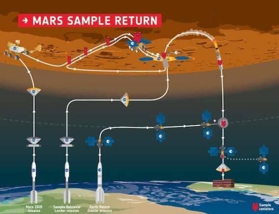 火星上的任何物质能送回地球吗