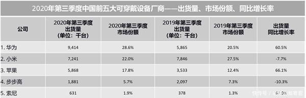 同比增长|把苹果、小米远远甩在身后，华为在国内再夺一项冠军