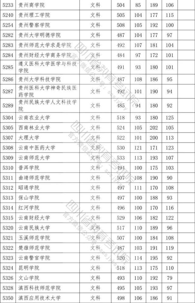 2020四川二本各院校录取调档线汇总！2021高考志愿填报参考